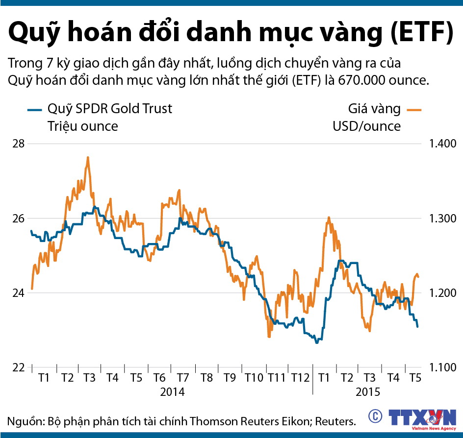 Quỹ hoán đổi danh mục vàng (ETF)